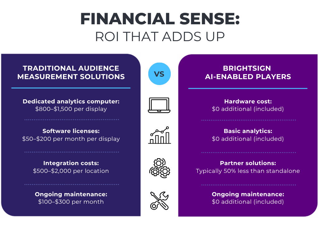 Financial Sense: ROI That Adds Up Between Traditional Audience Measurement Solutions VS BrightSign AI-Enabled Players